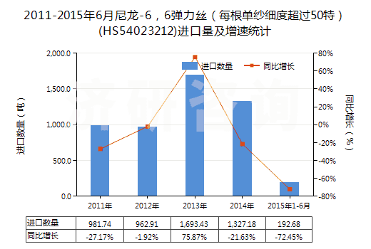 2011-2015年6月尼龍-6，6彈力絲（每根單紗細(xì)度超過(guò)50特）(HS54023212)進(jìn)口量及增速統(tǒng)計(jì)
